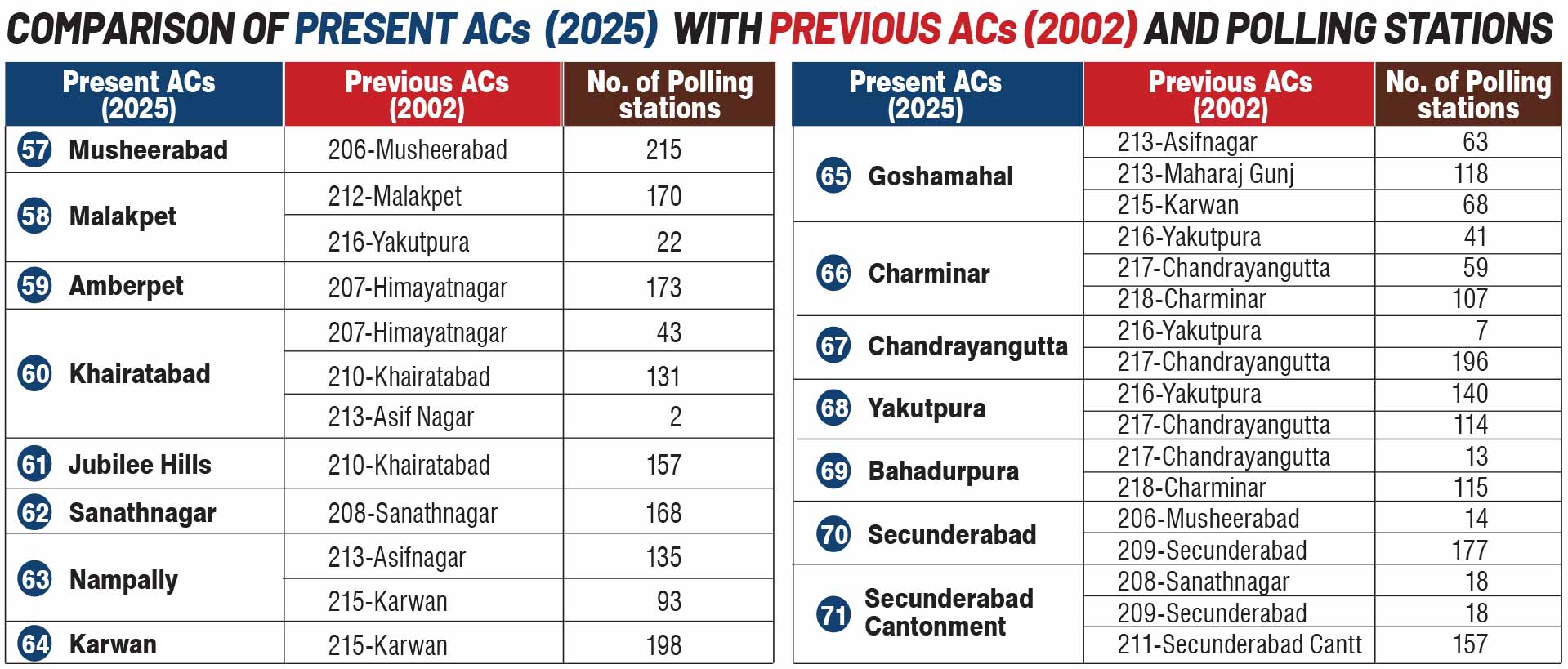 GHMC ఓటర్ల కోసం నియోజకవర్గాల మ్యాపింగ్ జాబితా విడుదల